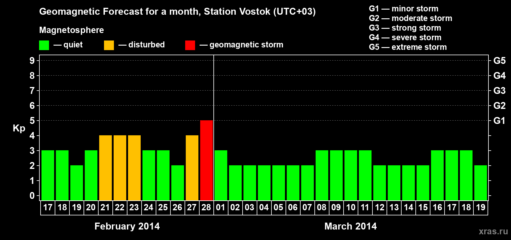 Forecast of the daily maximal value of geomagnetic index Kp for <b>1 month</b> (31 days) <b>from Feb 17, 2014 to Mar 19, 2014</b>