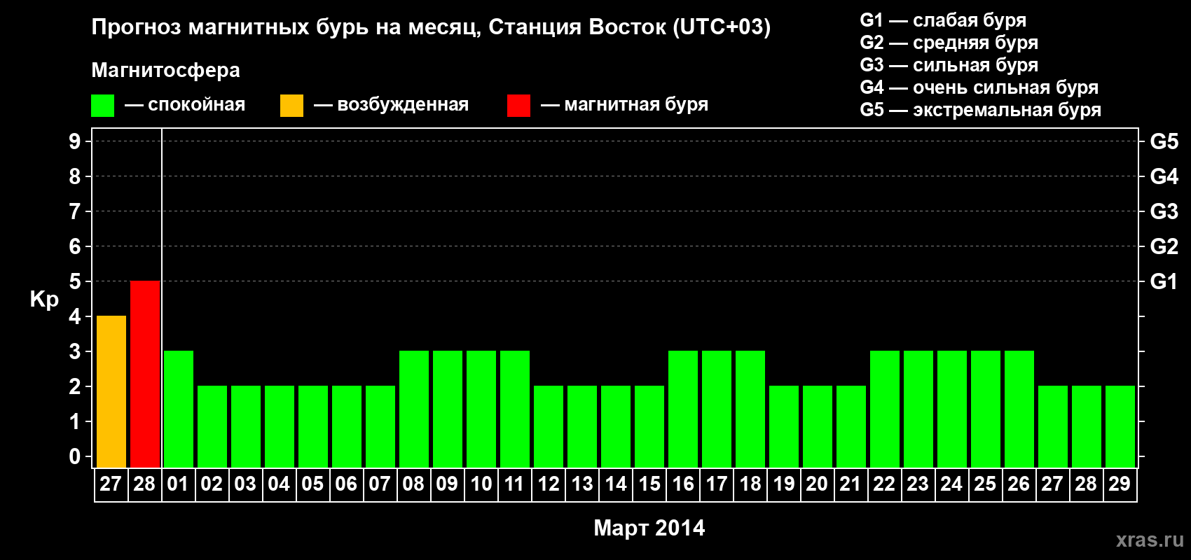 Прогноз максимального суточного геомагнитного индекса Kp на <b>1 месяц</b> (31 день) <b>с 27 февраля по 29 марта 2014 г</b>