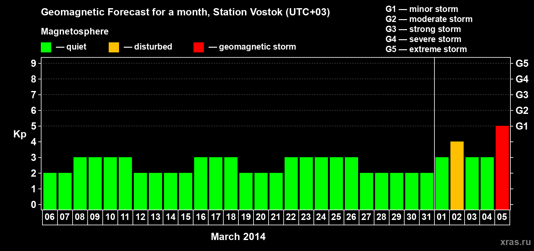 Forecast of the daily maximal value of geomagnetic index Kp for <b>1 month</b> (31 days) <b>from Mar 06, 2014 to Apr 05, 2014</b>
