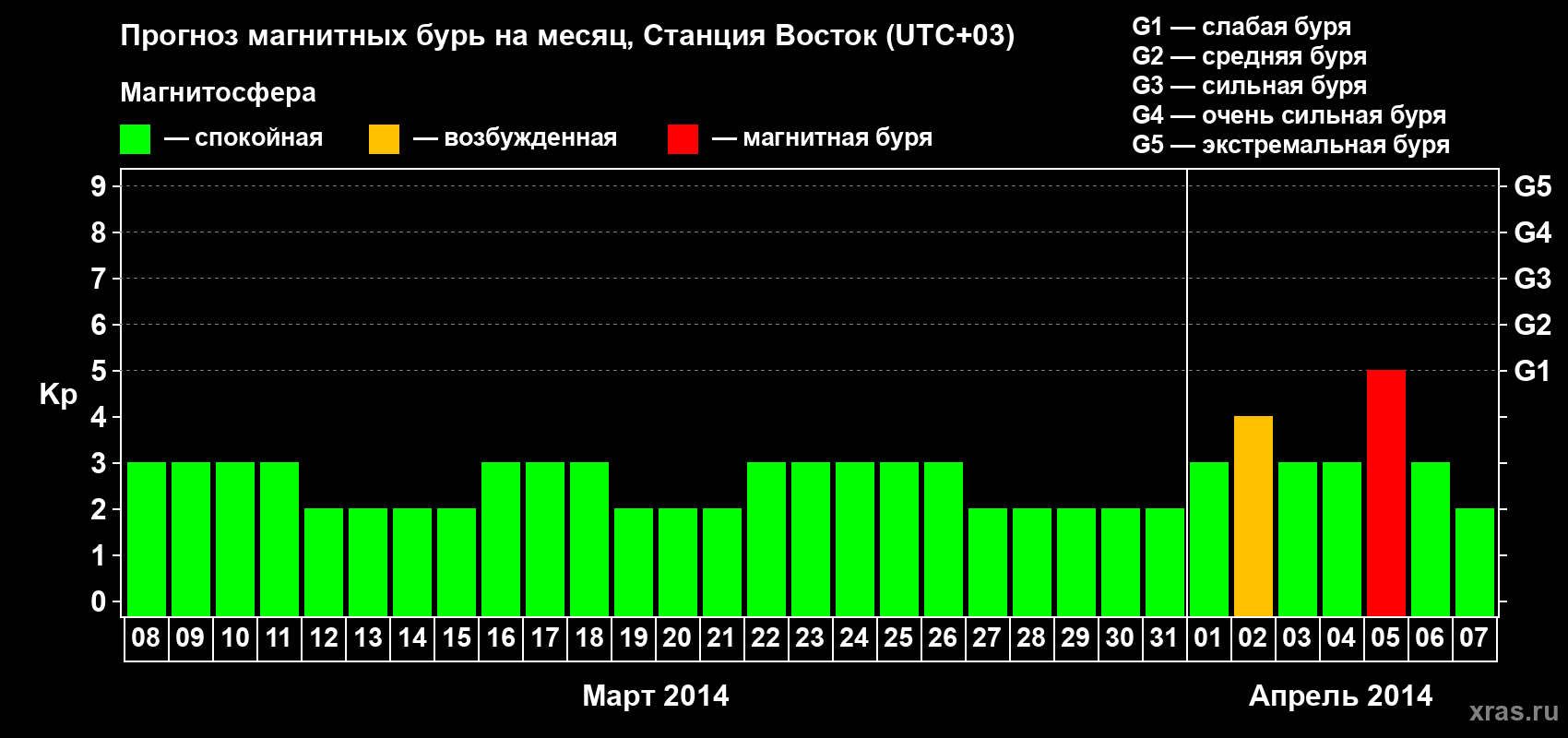 Прогноз максимального суточного геомагнитного индекса Kp на <b>1 месяц</b> (31 день) <b>с 08 марта по 07 апреля 2014 г</b>