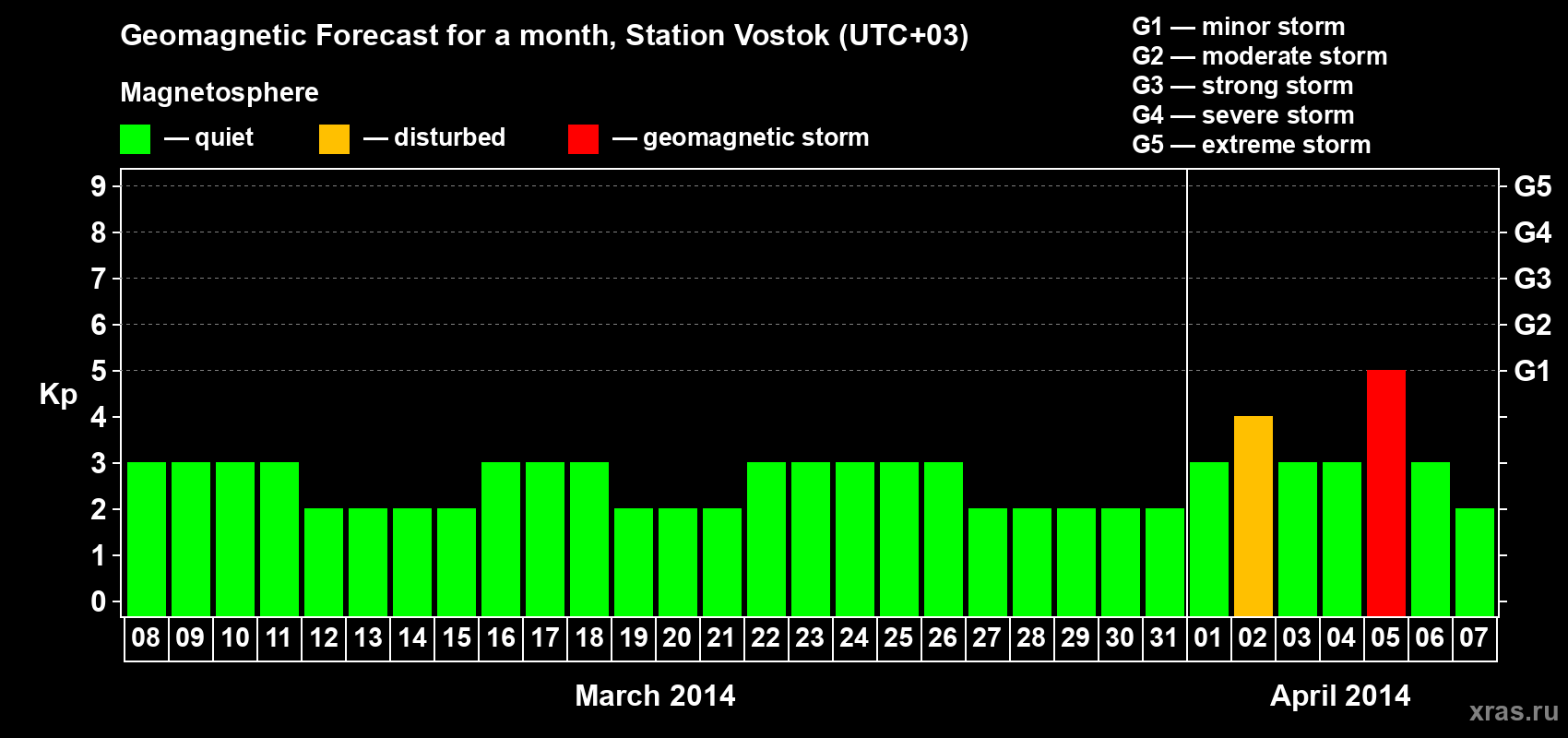Forecast of the daily maximal value of geomagnetic index Kp for <b>1 month</b> (31 days) <b>from Mar 08, 2014 to Apr 07, 2014</b>