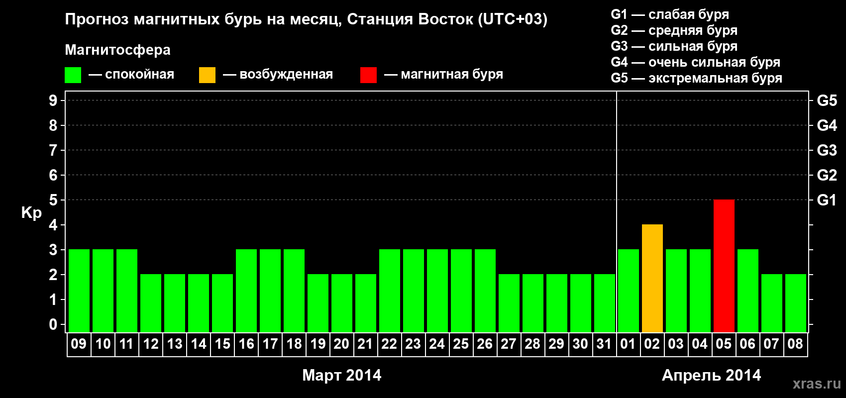 Прогноз максимального суточного геомагнитного индекса Kp на <b>1 месяц</b> (31 день) <b>с 09 марта по 08 апреля 2014 г</b>