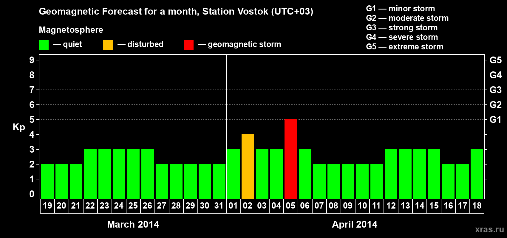 Forecast of the daily maximal value of geomagnetic index Kp for <b>1 month</b> (31 days) <b>from Mar 19, 2014 to Apr 18, 2014</b>
