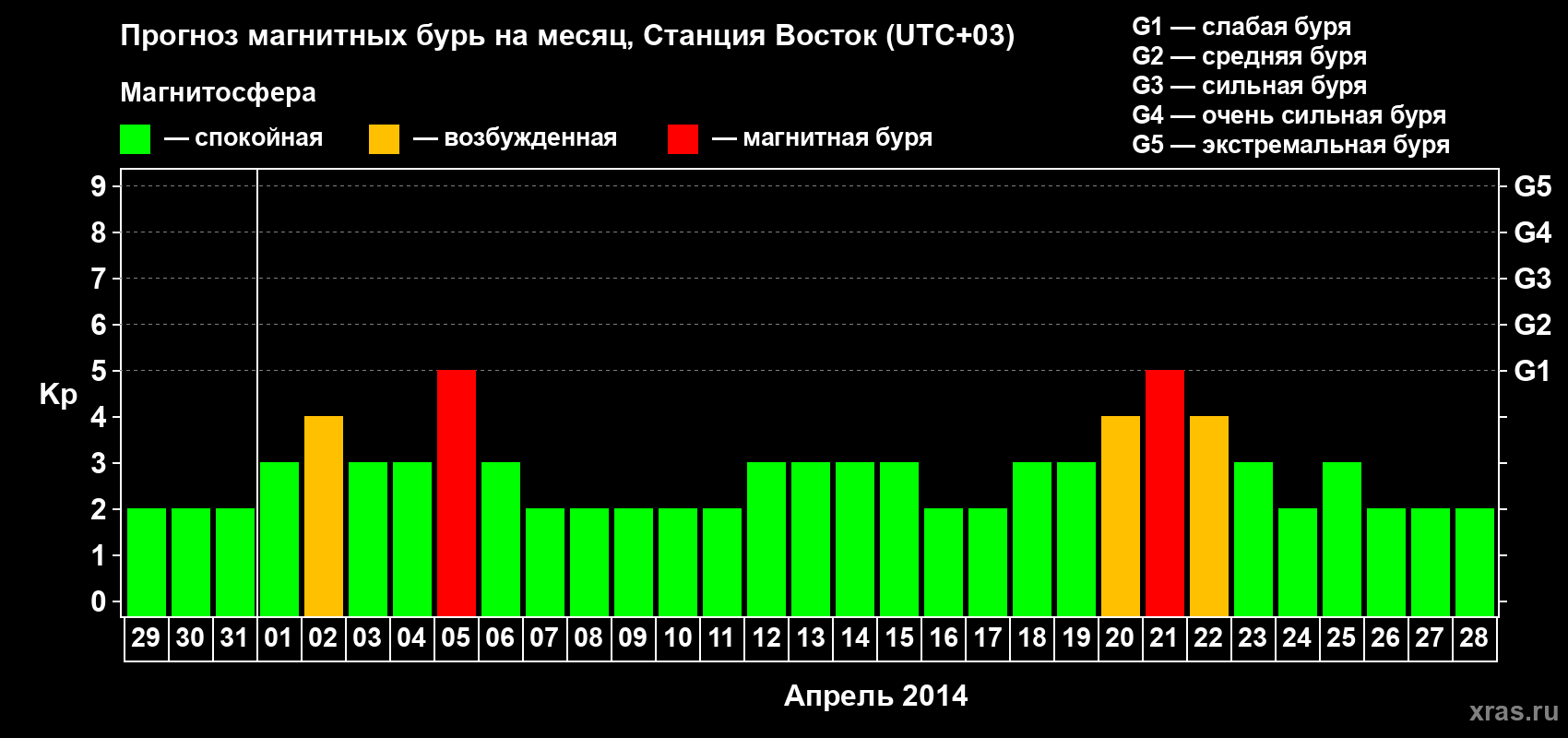 Прогноз максимального суточного геомагнитного индекса Kp на <b>1 месяц</b> (31 день) <b>с 29 марта по 28 апреля 2014 г</b>