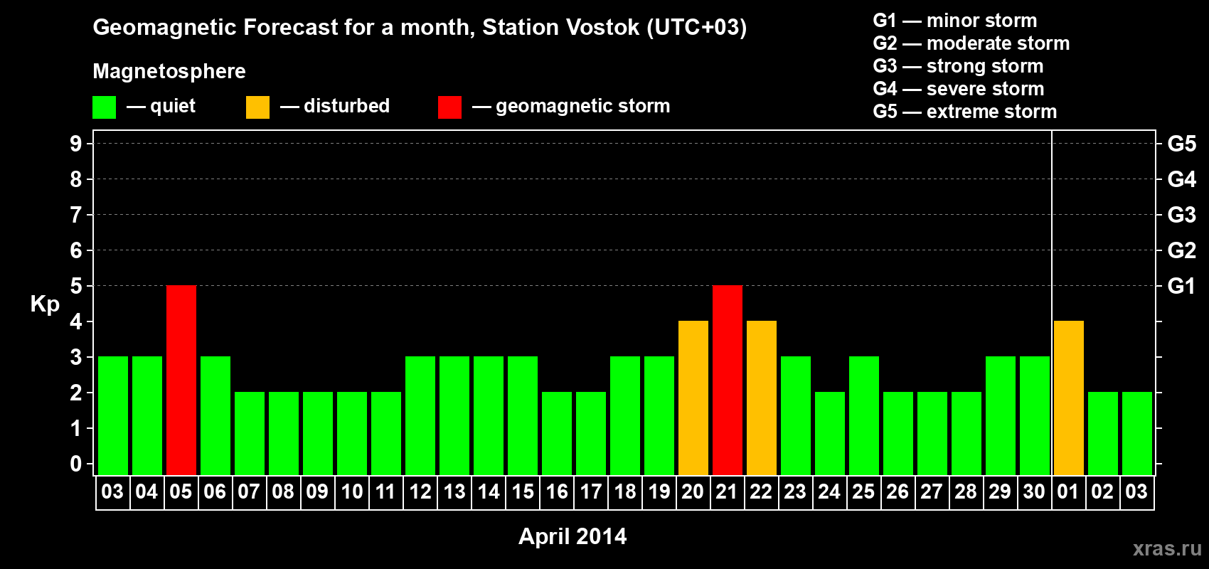 Forecast of the daily maximal value of geomagnetic index Kp for <b>1 month</b> (31 days) <b>from Apr 03, 2014 to May 03, 2014</b>