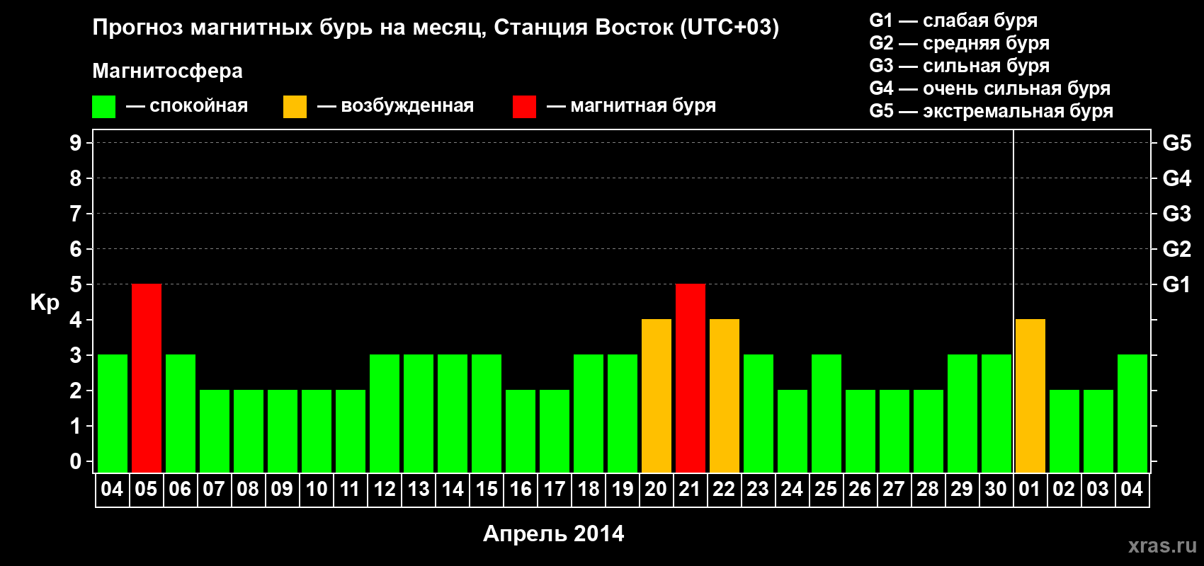 Прогноз максимального суточного геомагнитного индекса Kp на <b>1 месяц</b> (31 день) <b>с 04 апреля по 04 мая 2014 г</b>