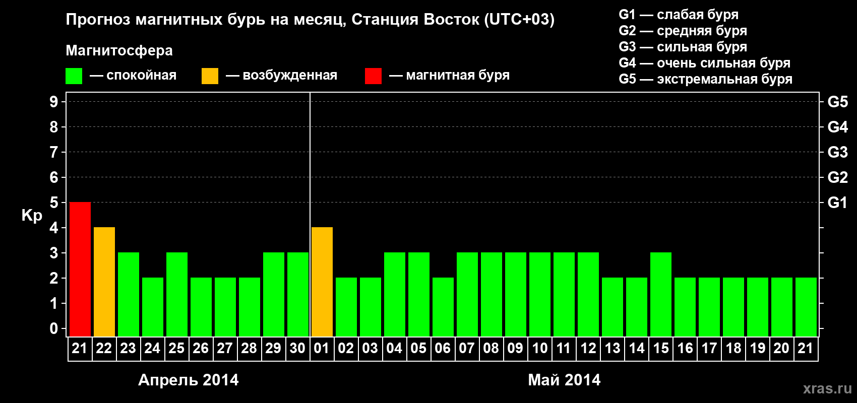 Прогноз максимального суточного геомагнитного индекса Kp на <b>1 месяц</b> (31 день) <b>с 21 апреля по 21 мая 2014 г</b>