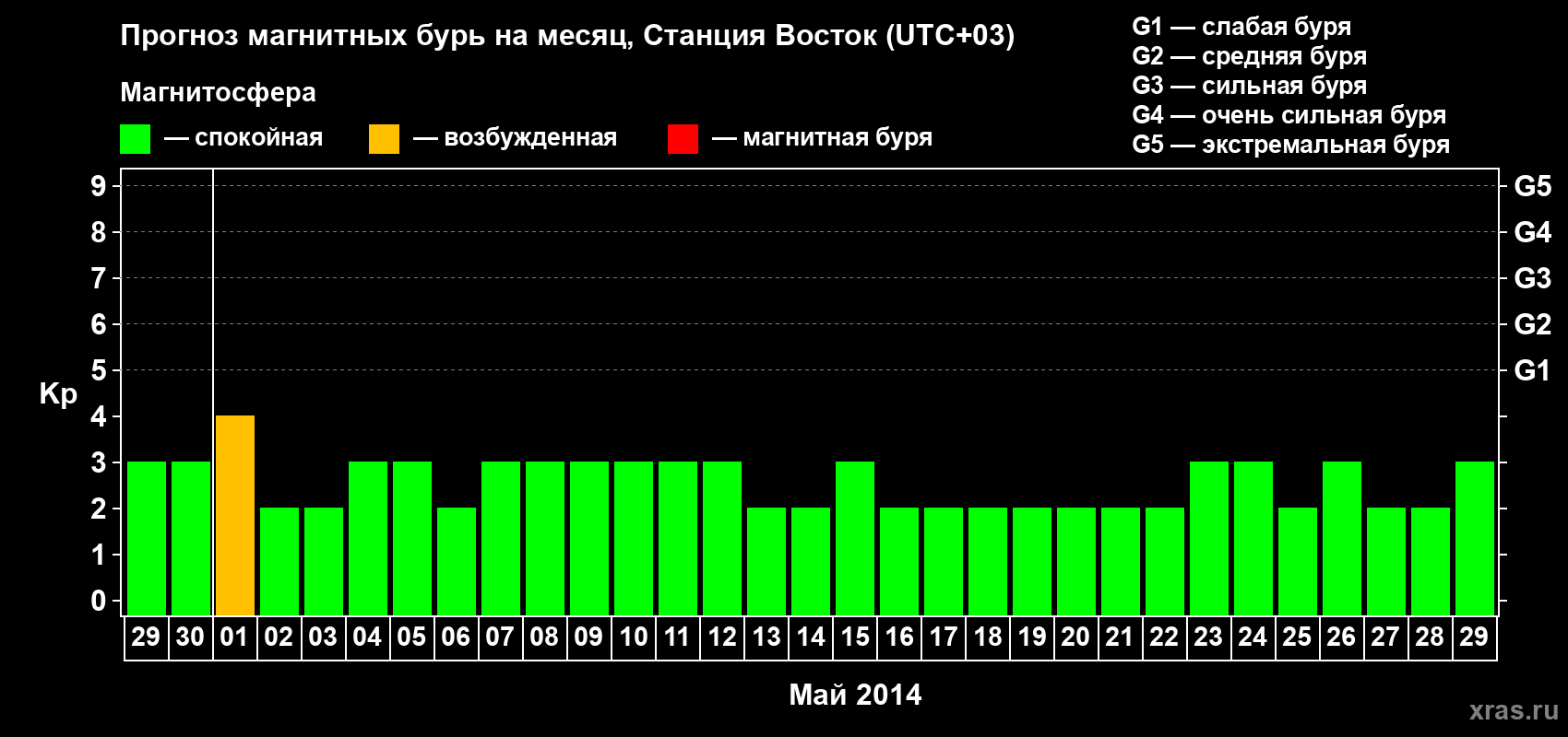 Прогноз максимального суточного геомагнитного индекса Kp на <b>1 месяц</b> (31 день) <b>с 29 апреля по 29 мая 2014 г</b>