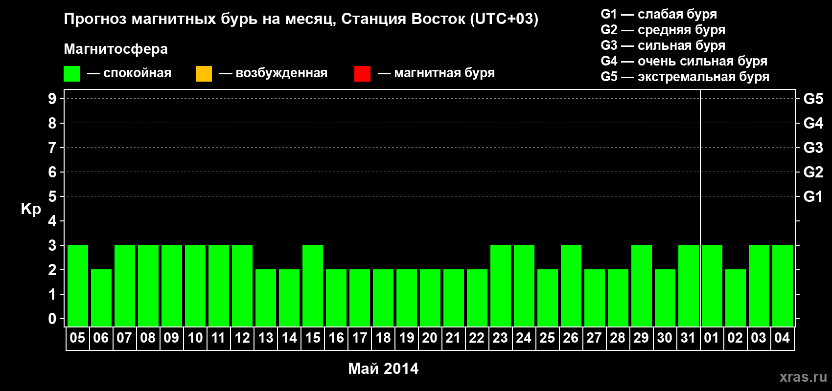 Прогноз максимального суточного геомагнитного индекса Kp на <b>1 месяц</b> (31 день) <b>с 05 мая по 04 июня 2014 г</b>