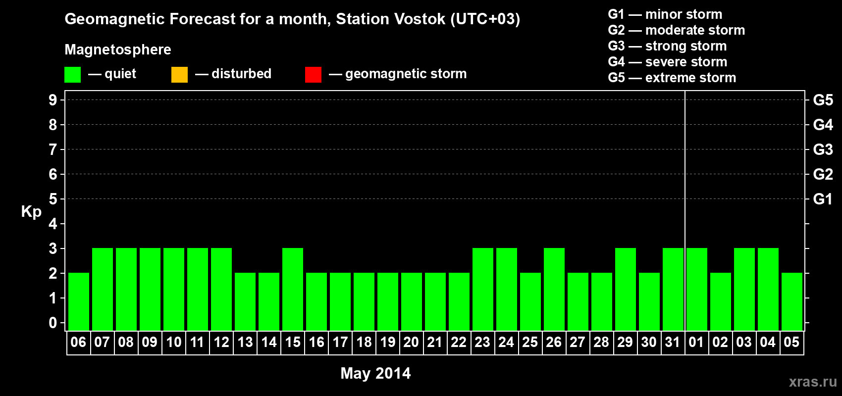 Forecast of the daily maximal value of geomagnetic index Kp for <b>1 month</b> (31 days) <b>from May 06, 2014 to Jun 05, 2014</b>