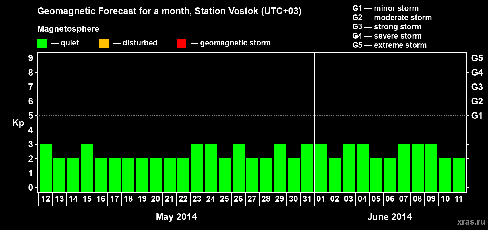 Forecast of the daily maximal value of geomagnetic index Kp for <b>1 month</b> (31 days) <b>from May 12, 2014 to Jun 11, 2014</b>