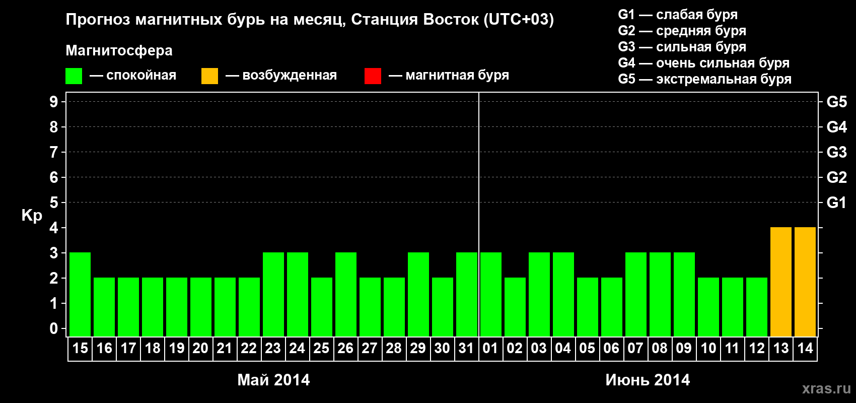 Прогноз максимального суточного геомагнитного индекса Kp на <b>1 месяц</b> (31 день) <b>с 15 мая по 14 июня 2014 г</b>