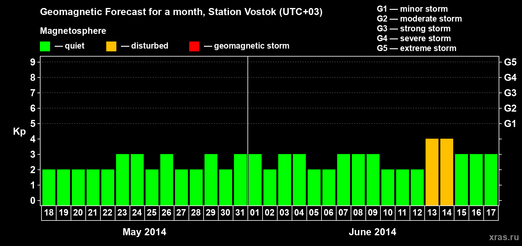 Forecast of the daily maximal value of geomagnetic index Kp for <b>1 month</b> (31 days) <b>from May 18, 2014 to Jun 17, 2014</b>