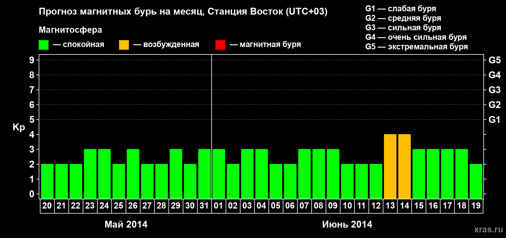Прогноз максимального суточного геомагнитного индекса Kp на <b>1 месяц</b> (31 день) <b>с 20 мая по 19 июня 2014 г</b>