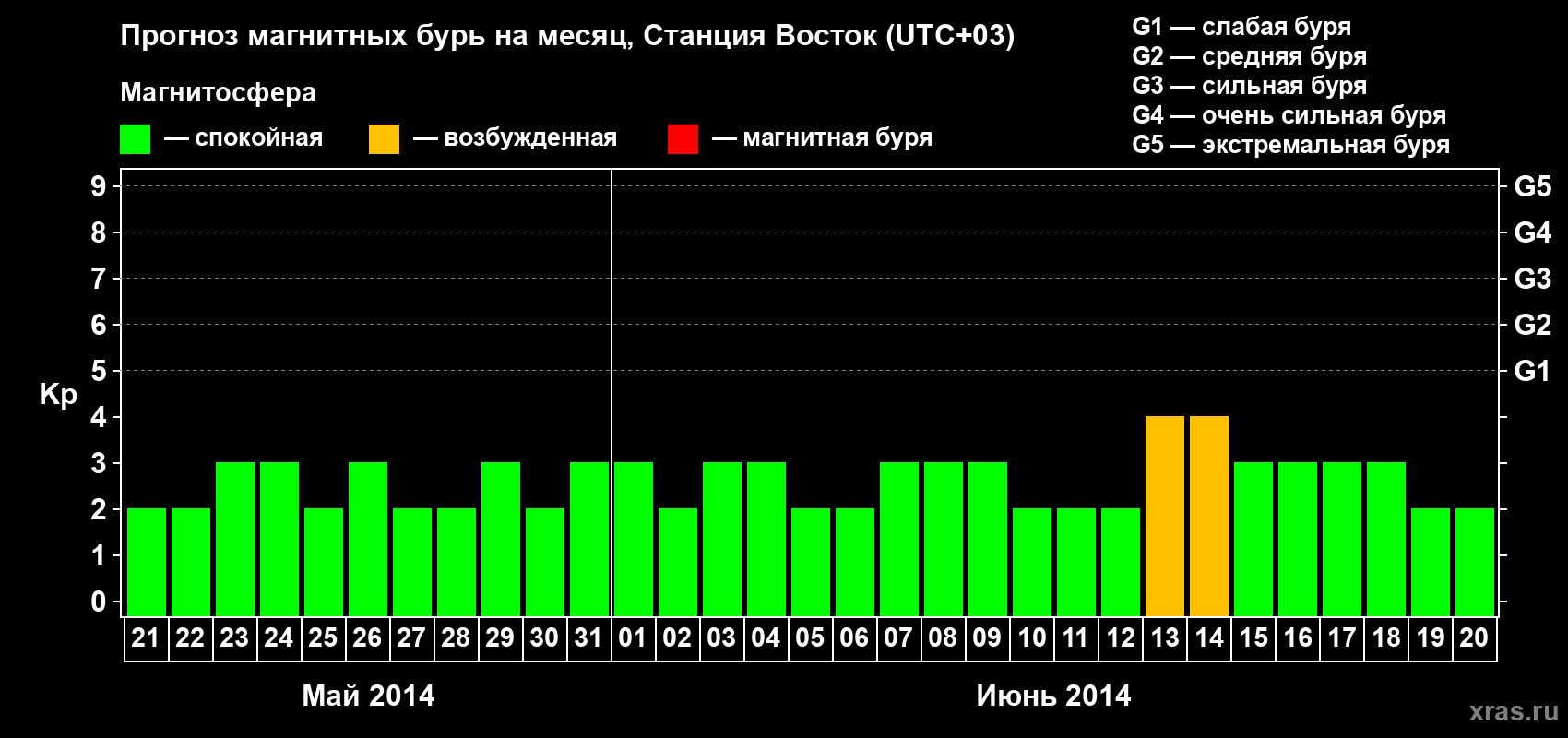Прогноз максимального суточного геомагнитного индекса Kp на <b>1 месяц</b> (31 день) <b>с 21 мая по 20 июня 2014 г</b>