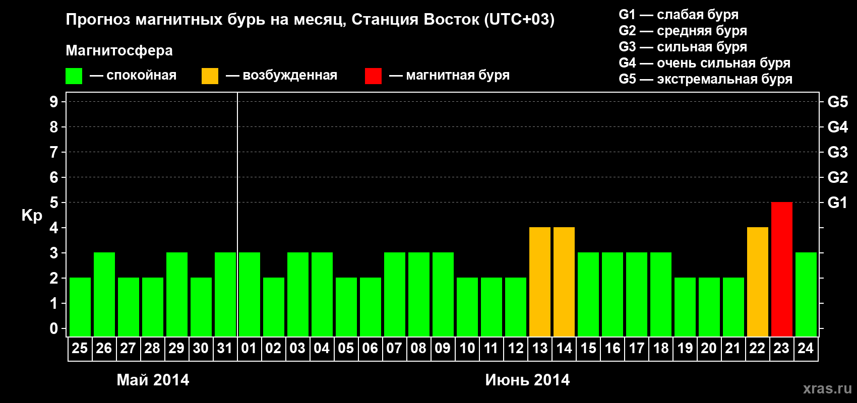 Прогноз максимального суточного геомагнитного индекса Kp на <b>1 месяц</b> (31 день) <b>с 25 мая по 24 июня 2014 г</b>