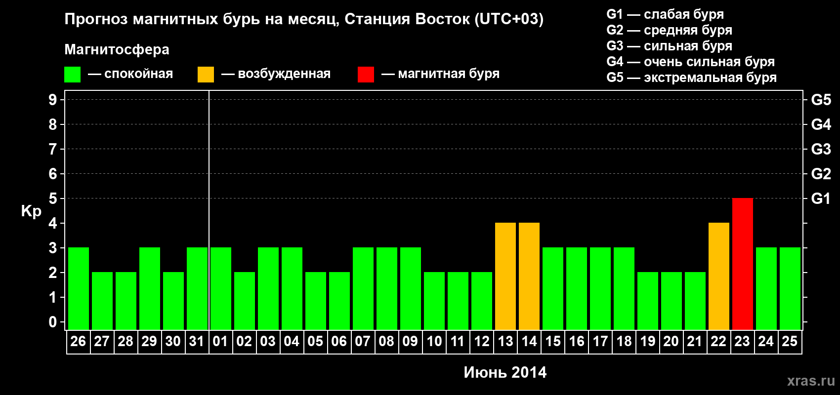 Прогноз максимального суточного геомагнитного индекса Kp на <b>1 месяц</b> (31 день) <b>с 26 мая по 25 июня 2014 г</b>