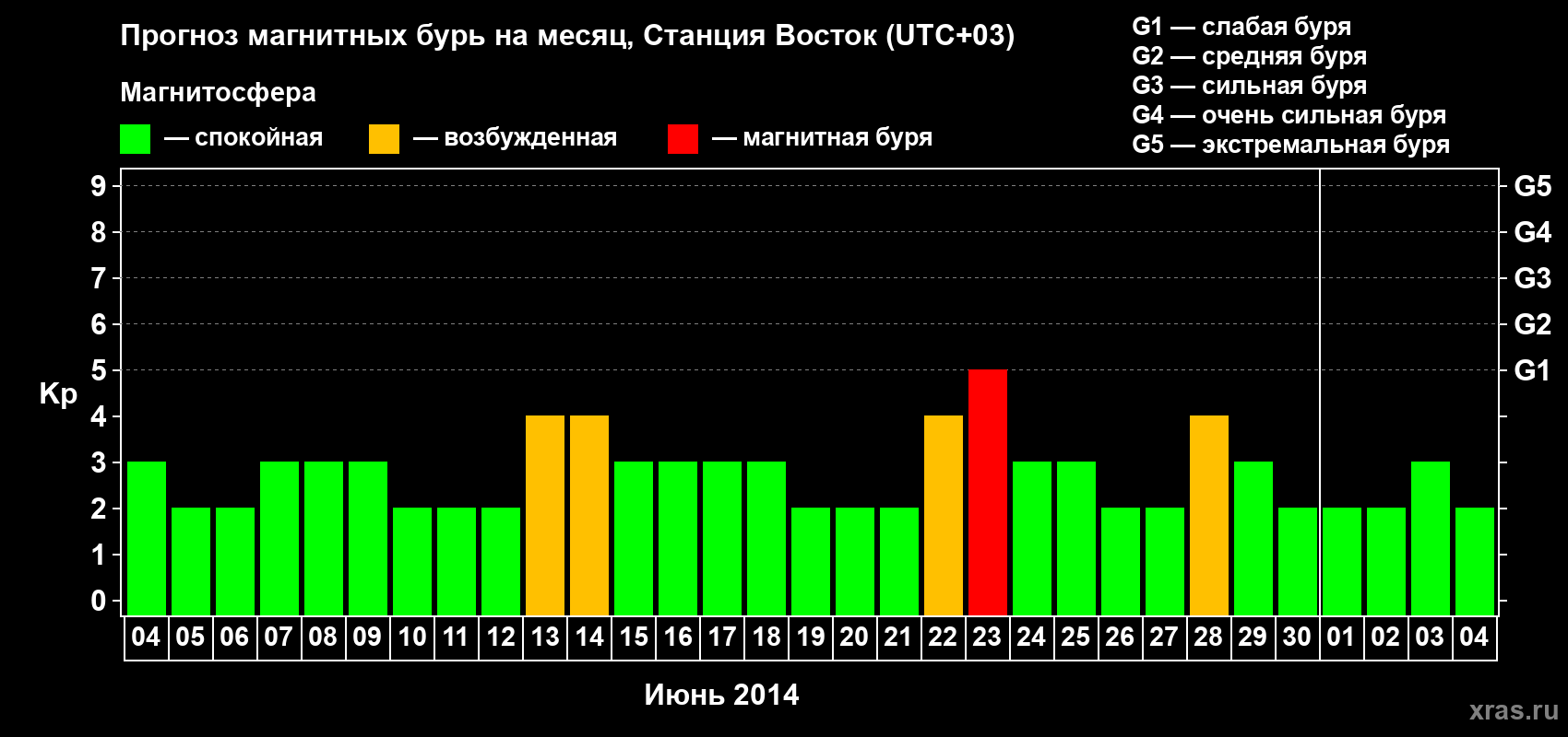 Прогноз максимального суточного геомагнитного индекса Kp на <b>1 месяц</b> (31 день) <b>с 04 июня по 04 июля 2014 г</b>