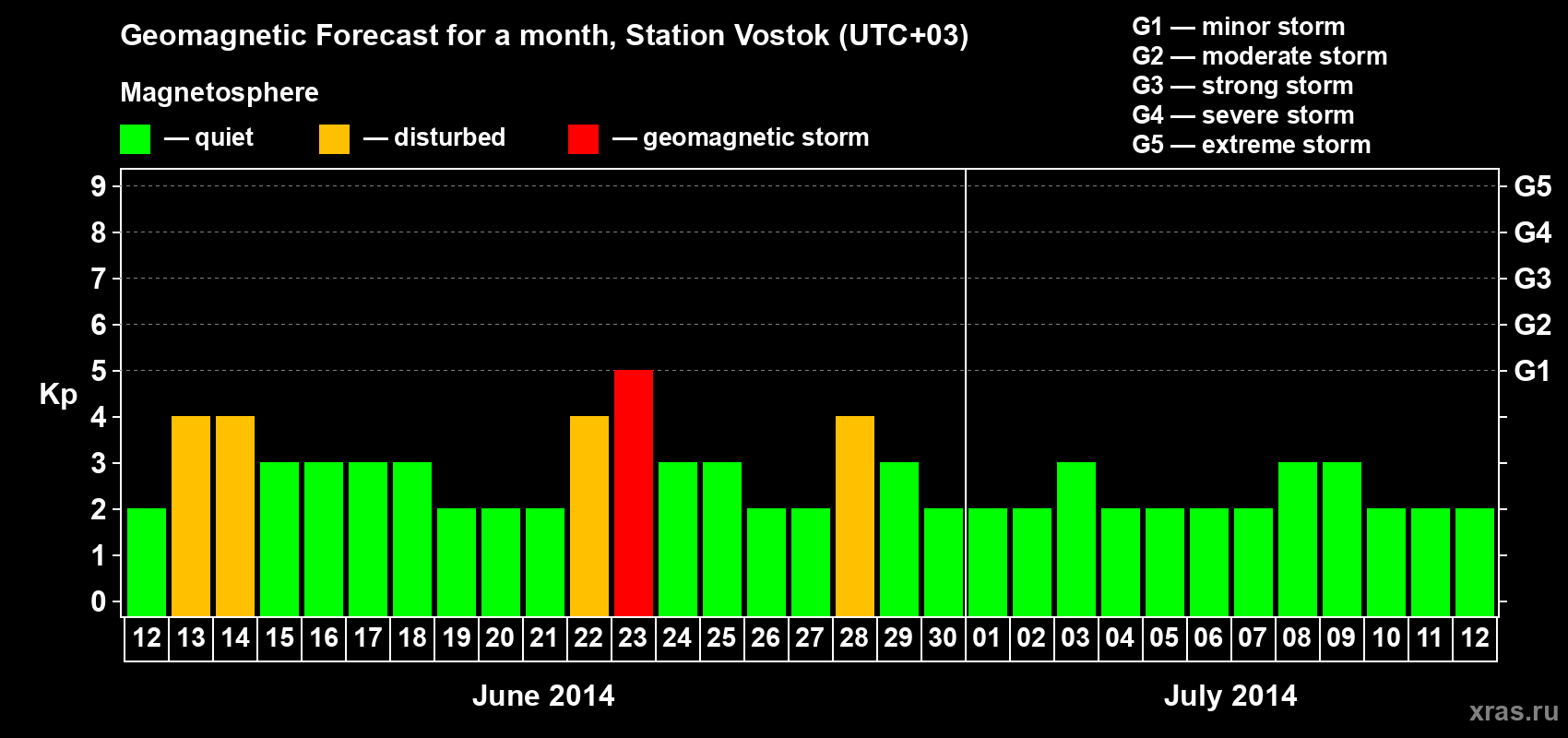 Forecast of the daily maximal value of geomagnetic index Kp for <b>1 month</b> (31 days) <b>from Jun 12, 2014 to Jul 12, 2014</b>