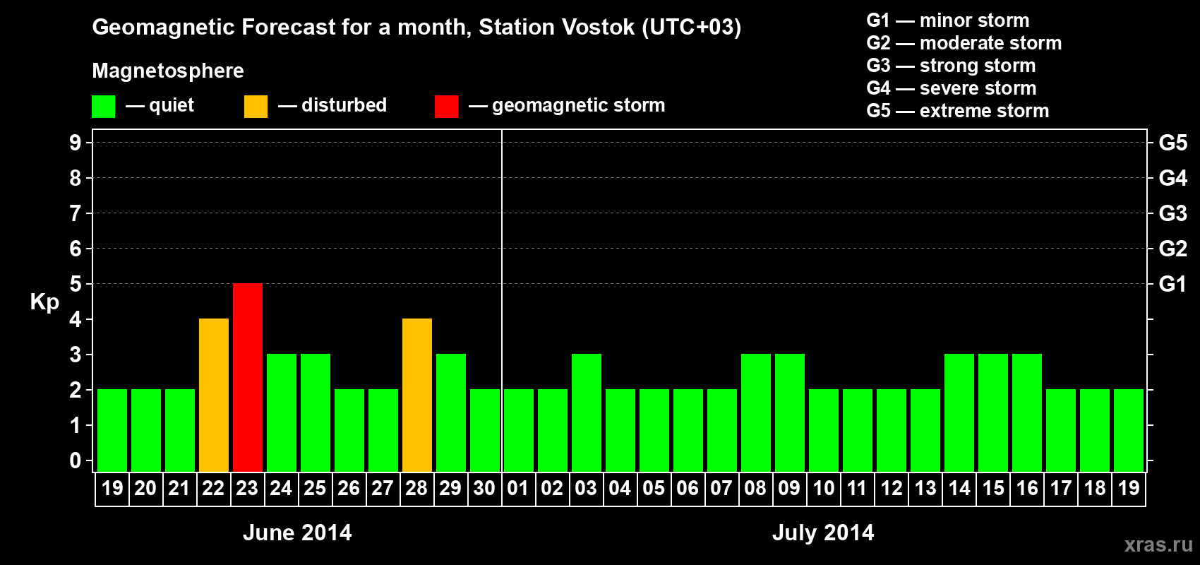 Forecast of the daily maximal value of geomagnetic index Kp for <b>1 month</b> (31 days) <b>from Jun 19, 2014 to Jul 19, 2014</b>