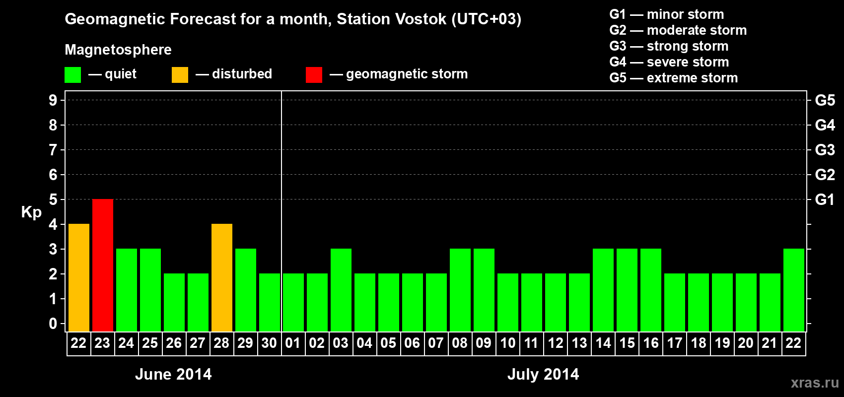 Forecast of the daily maximal value of geomagnetic index Kp for <b>1 month</b> (31 days) <b>from Jun 22, 2014 to Jul 22, 2014</b>