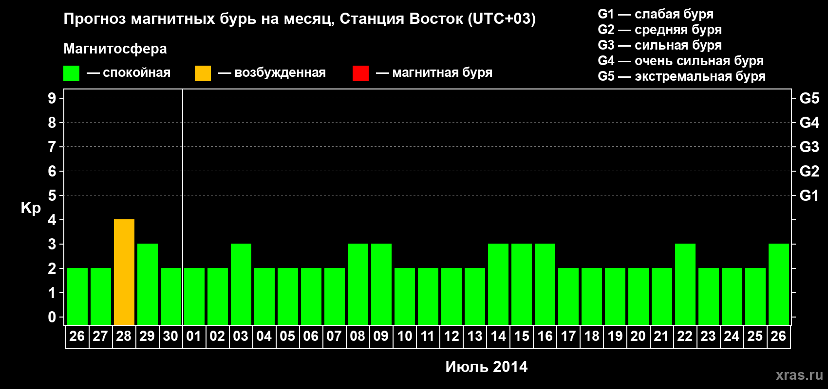 Прогноз максимального суточного геомагнитного индекса Kp на <b>1 месяц</b> (31 день) <b>с 26 июня по 26 июля 2014 г</b>