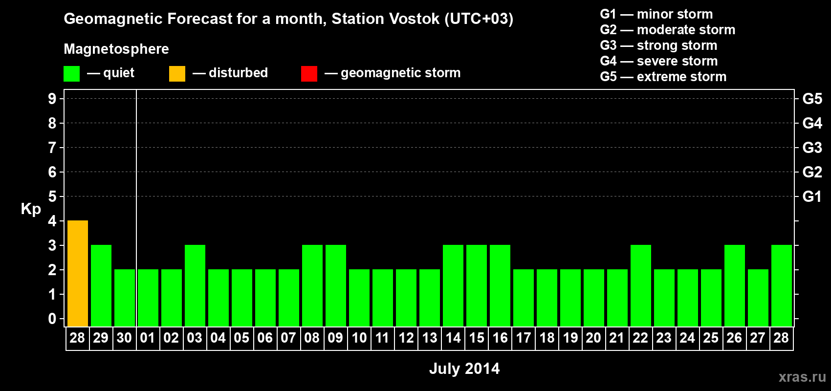 Forecast of the daily maximal value of geomagnetic index Kp for <b>1 month</b> (31 days) <b>from Jun 28, 2014 to Jul 28, 2014</b>