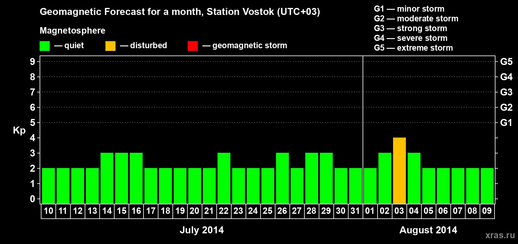 Forecast of the daily maximal value of geomagnetic index Kp for <b>1 month</b> (31 days) <b>from Jul 10, 2014 to Aug 09, 2014</b>