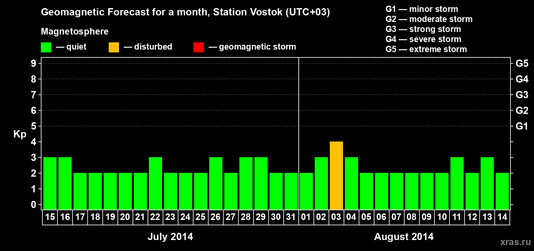 Forecast of the daily maximal value of geomagnetic index Kp for <b>1 month</b> (31 days) <b>from Jul 15, 2014 to Aug 14, 2014</b>