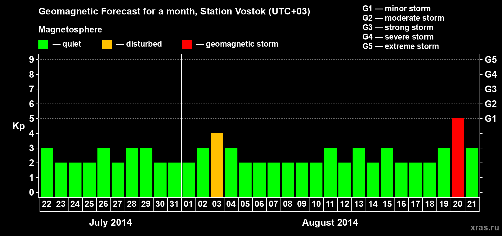 Forecast of the daily maximal value of geomagnetic index Kp for <b>1 month</b> (31 days) <b>from Jul 22, 2014 to Aug 21, 2014</b>