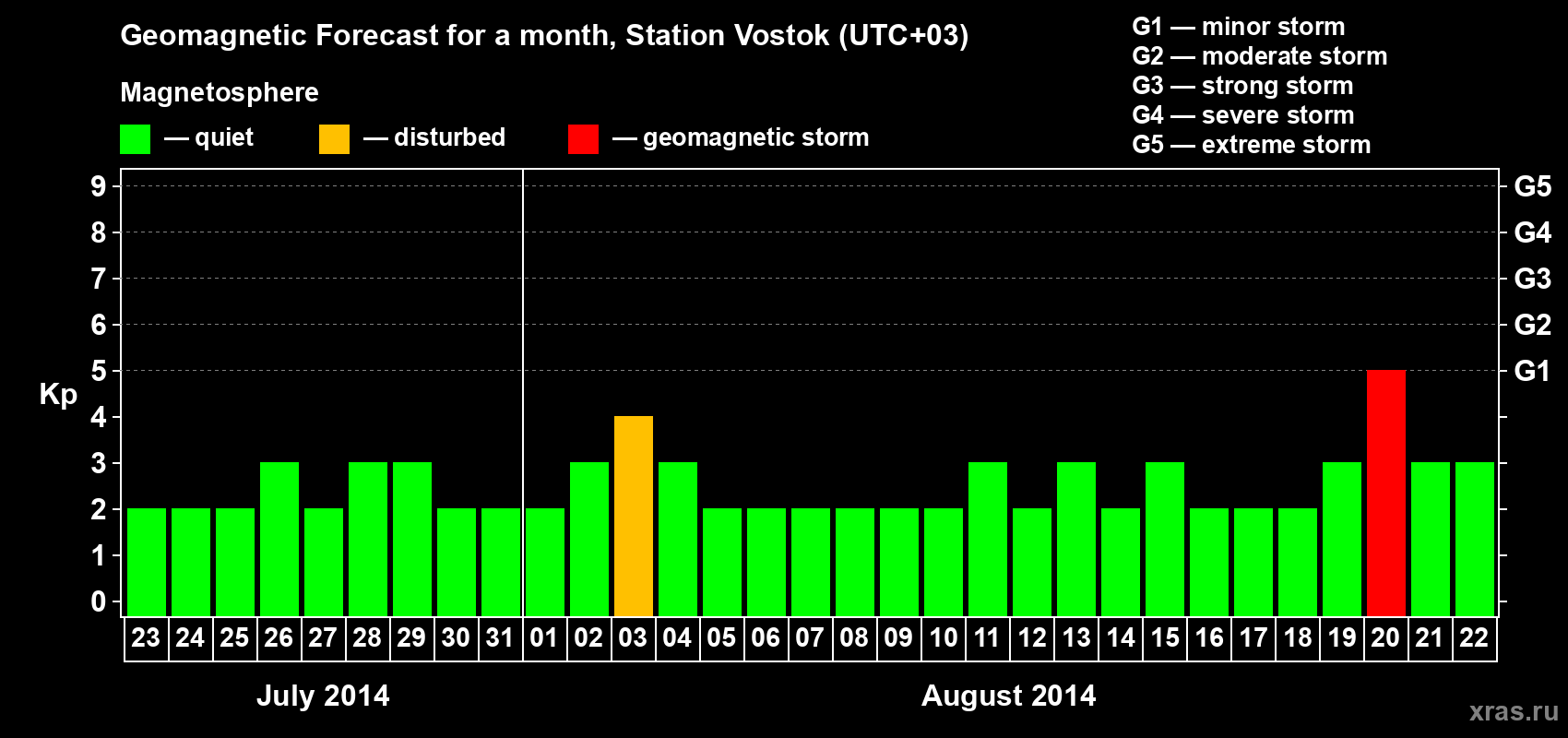 Forecast of the daily maximal value of geomagnetic index Kp for <b>1 month</b> (31 days) <b>from Jul 23, 2014 to Aug 22, 2014</b>