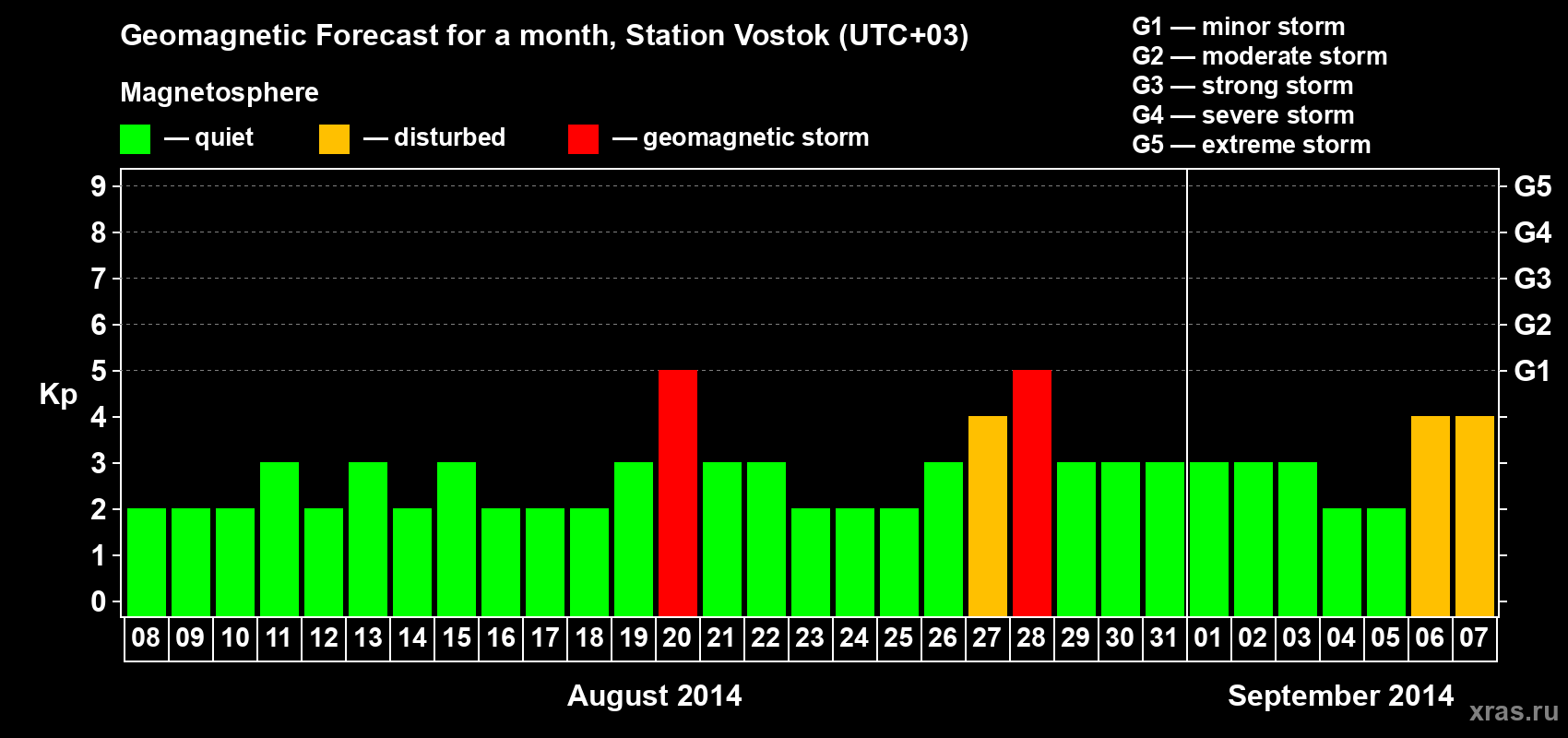 Forecast of the daily maximal value of geomagnetic index Kp for <b>1 month</b> (31 days) <b>from Aug 08, 2014 to Sep 07, 2014</b>