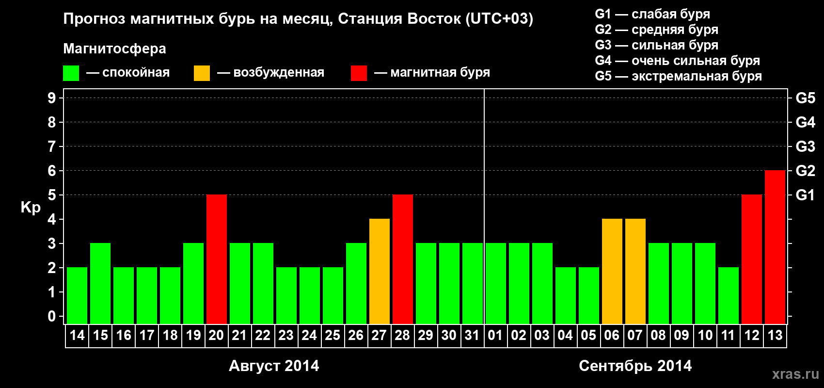 Прогноз максимального суточного геомагнитного индекса Kp на <b>1 месяц</b> (31 день) <b>с 14 августа по 13 сентября 2014 г</b>