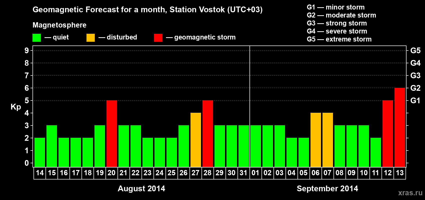 Forecast of the daily maximal value of geomagnetic index Kp for <b>1 month</b> (31 days) <b>from Aug 14, 2014 to Sep 13, 2014</b>