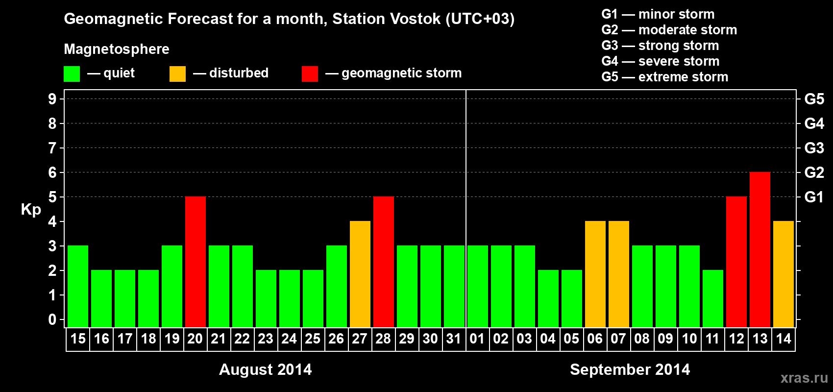 Forecast of the daily maximal value of geomagnetic index Kp for <b>1 month</b> (31 days) <b>from Aug 15, 2014 to Sep 14, 2014</b>