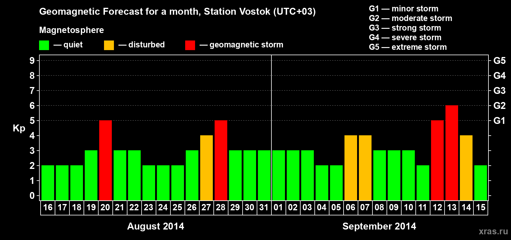 Forecast of the daily maximal value of geomagnetic index Kp for <b>1 month</b> (31 days) <b>from Aug 16, 2014 to Sep 15, 2014</b>