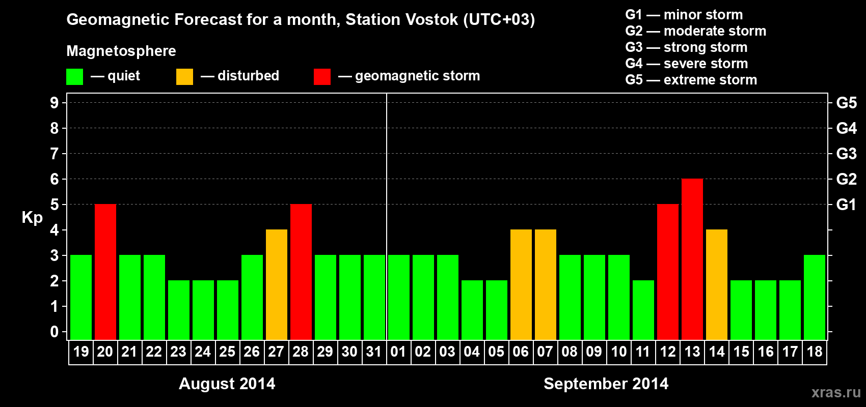 Forecast of the daily maximal value of geomagnetic index Kp for <b>1 month</b> (31 days) <b>from Aug 19, 2014 to Sep 18, 2014</b>