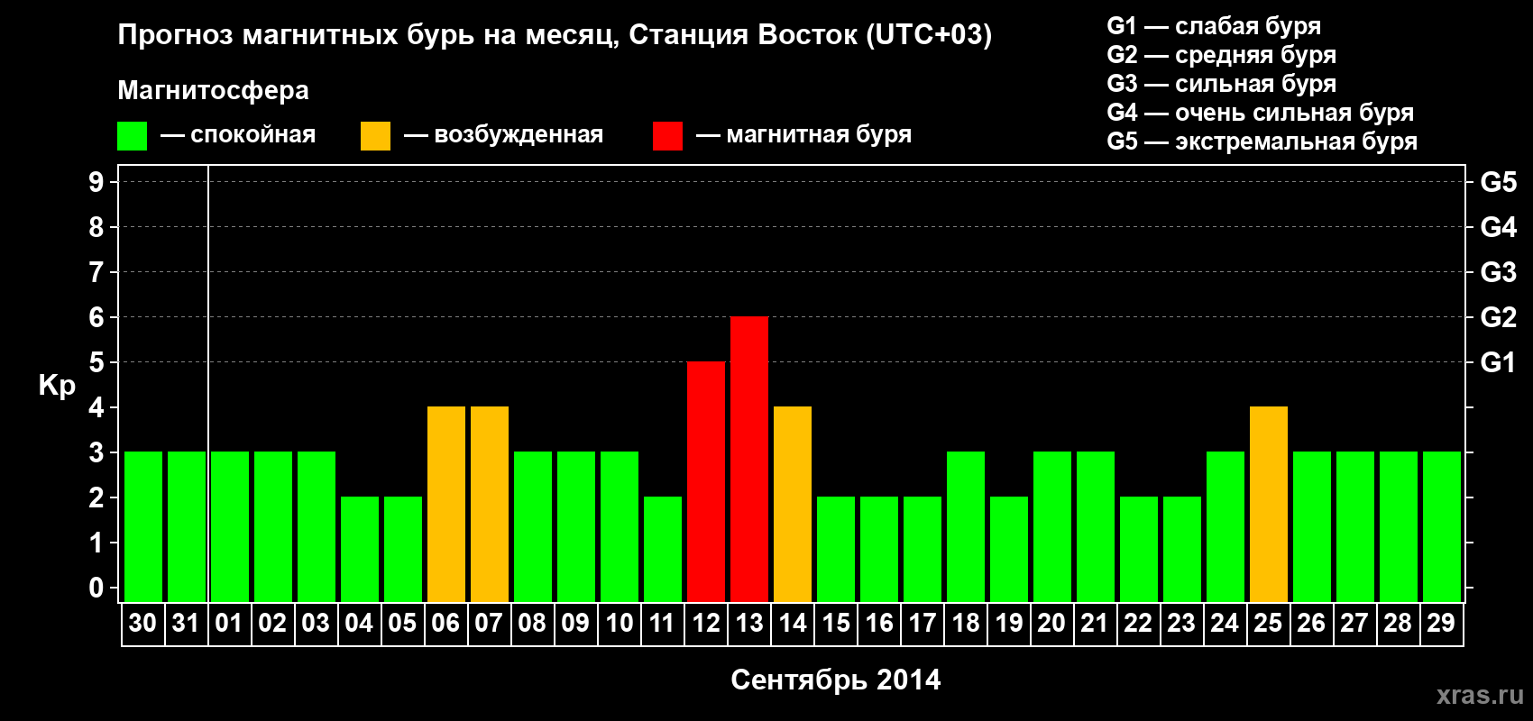 Прогноз максимального суточного геомагнитного индекса Kp на <b>1 месяц</b> (31 день) <b>с 30 августа по 29 сентября 2014 г</b>