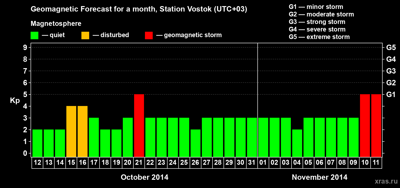 Forecast of the daily maximal value of geomagnetic index Kp for <b>1 month</b> (31 days) <b>from Oct 12, 2014 to Nov 11, 2014</b>