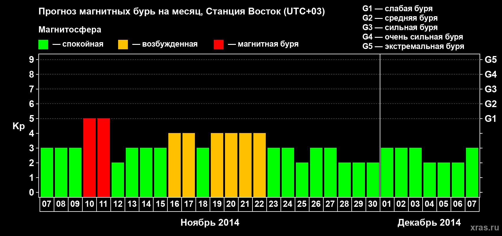 Прогноз максимального суточного геомагнитного индекса Kp на <b>1 месяц</b> (31 день) <b>с 07 ноября по 07 декабря 2014 г</b>