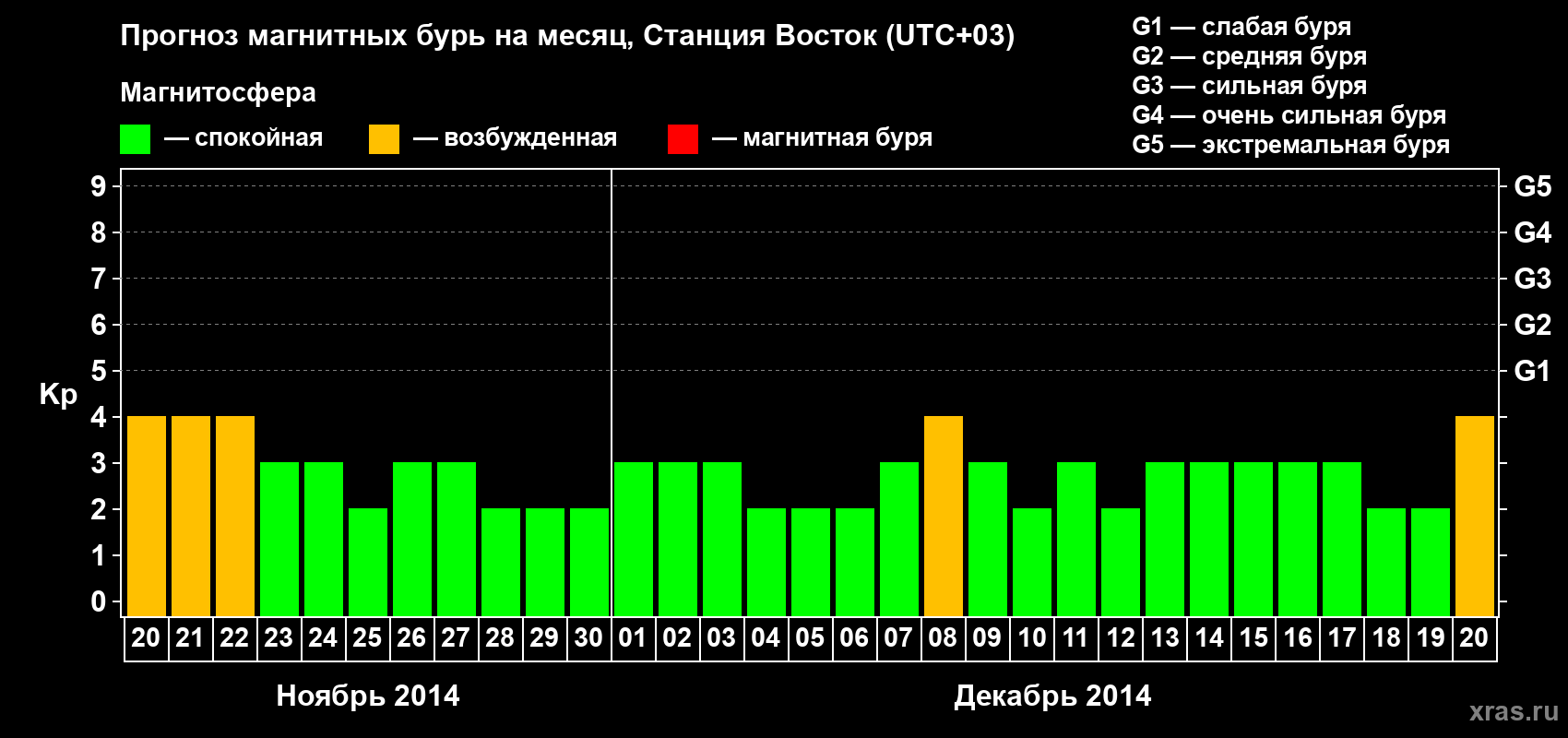 Прогноз максимального суточного геомагнитного индекса Kp на <b>1 месяц</b> (31 день) <b>с 20 ноября по 20 декабря 2014 г</b>