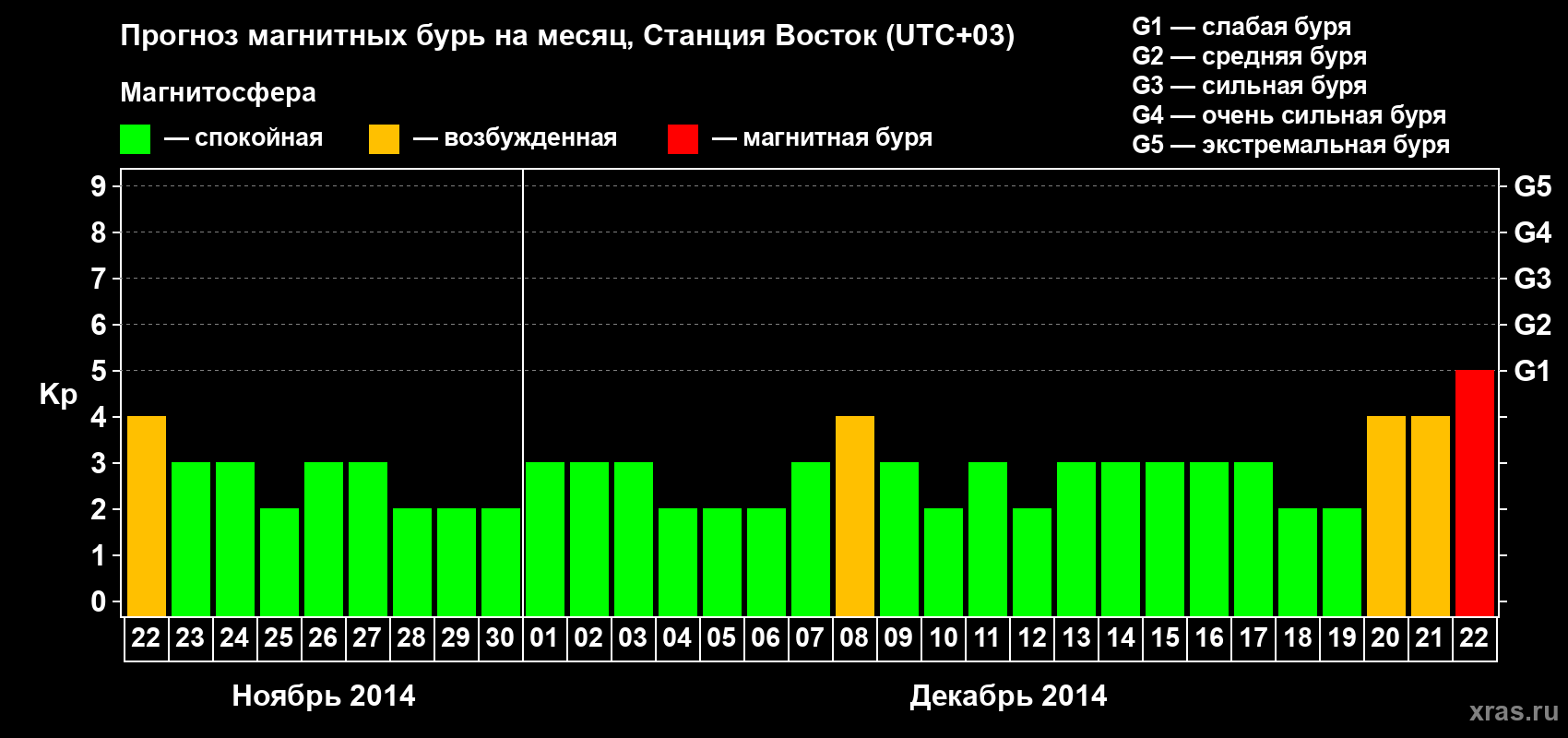 Прогноз максимального суточного геомагнитного индекса Kp на <b>1 месяц</b> (31 день) <b>с 22 ноября по 22 декабря 2014 г</b>