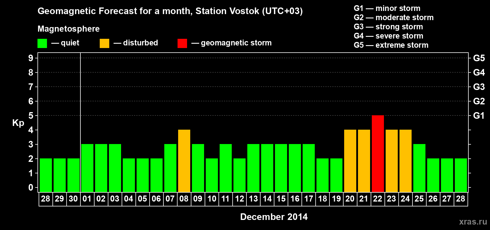 Forecast of the daily maximal value of geomagnetic index Kp for <b>1 month</b> (31 days) <b>from Nov 28, 2014 to Dec 28, 2014</b>