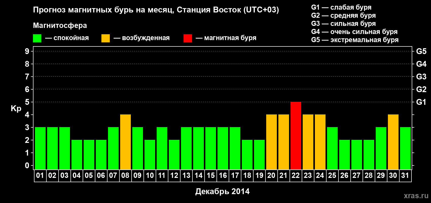 Прогноз максимального суточного геомагнитного индекса Kp на <b>1 месяц</b> (31 день) <b>с 01 декабря по 31 декабря 2014 г</b>