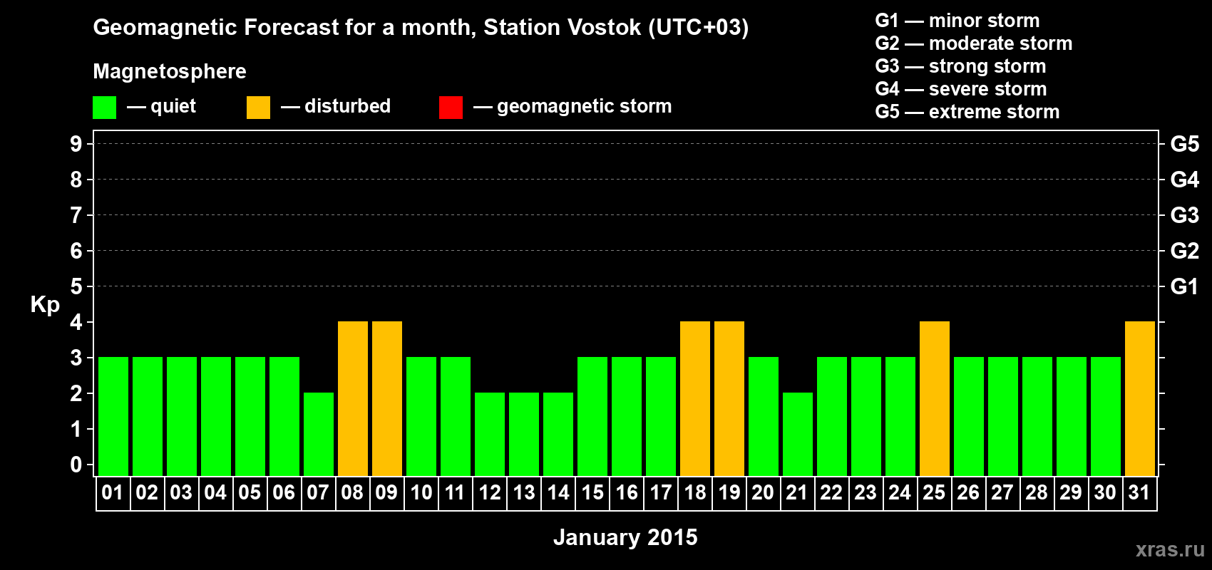 Forecast of the daily maximal value of geomagnetic index Kp for <b>1 month</b> (31 days) <b>from Jan 01, 2015 to Jan 31, 2015</b>
