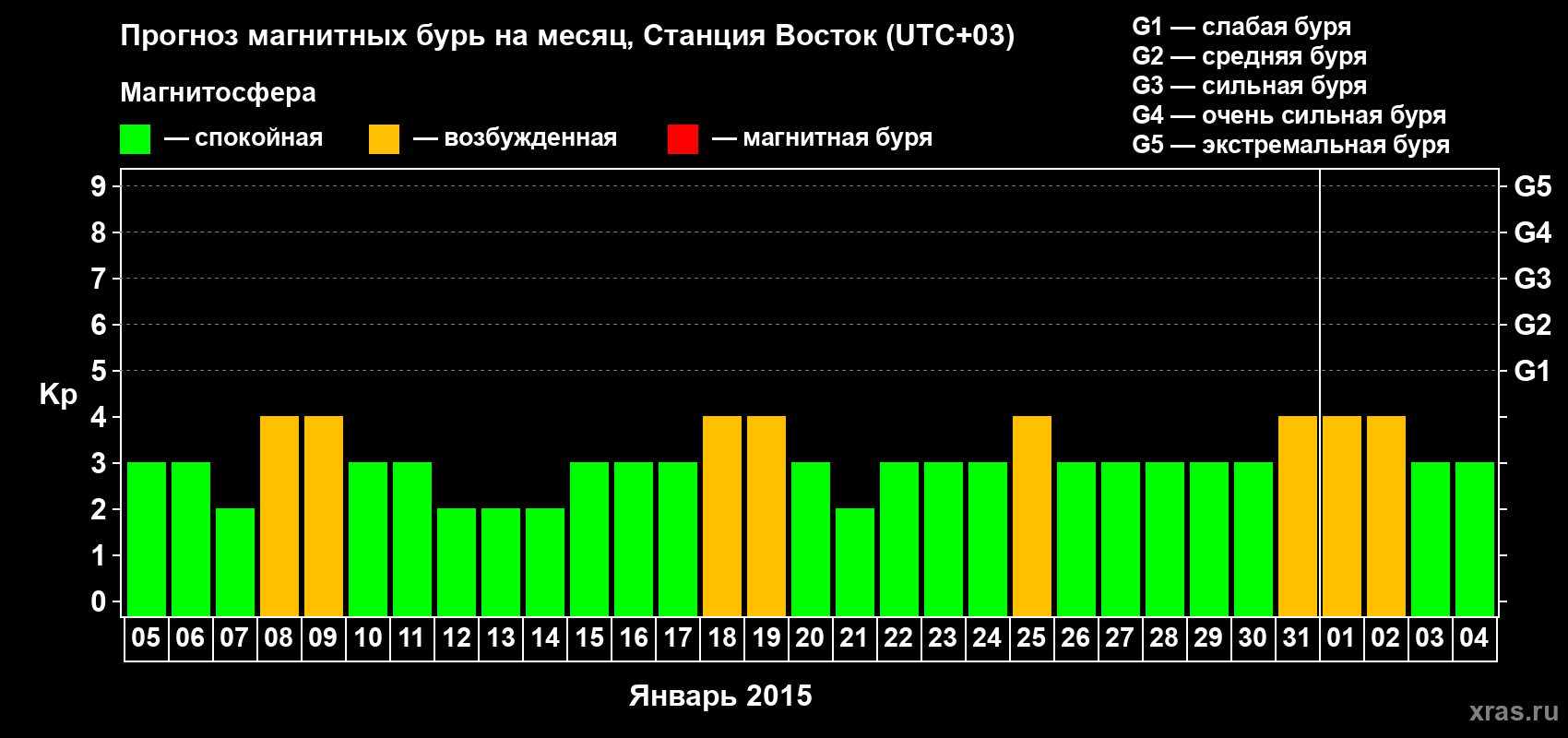 Прогноз максимального суточного геомагнитного индекса Kp на <b>1 месяц</b> (31 день) <b>с 05 января по 04 февраля 2015 г</b>