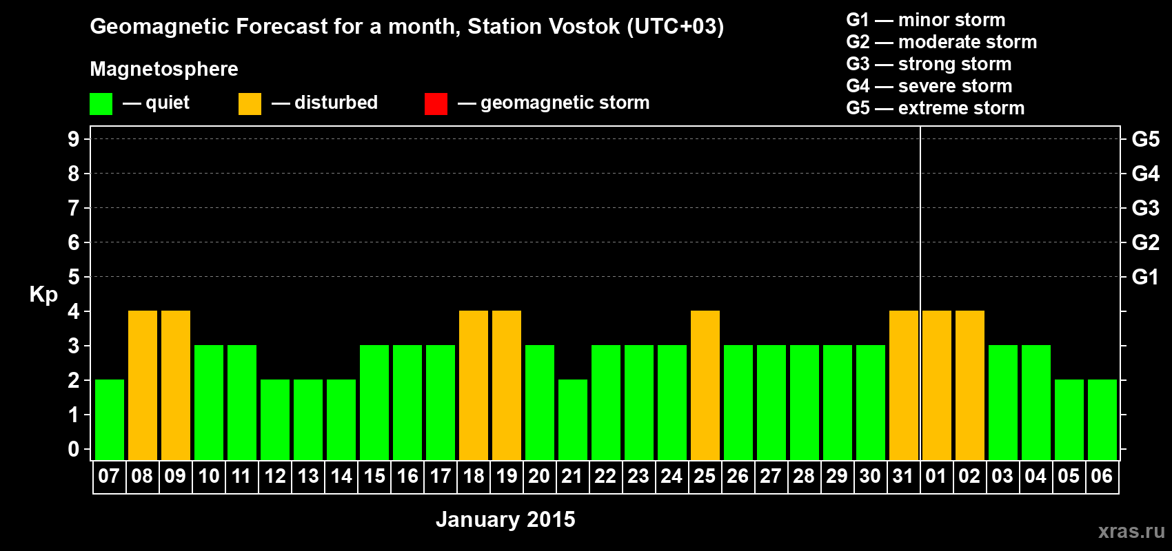 Forecast of the daily maximal value of geomagnetic index Kp for <b>1 month</b> (31 days) <b>from Jan 07, 2015 to Feb 06, 2015</b>