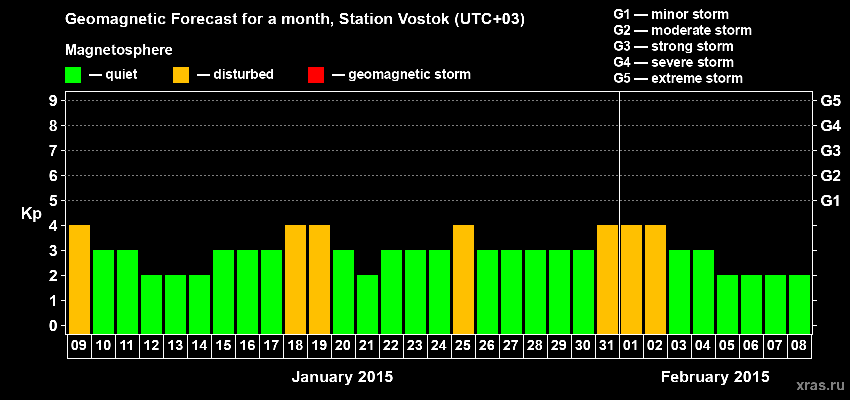 Forecast of the daily maximal value of geomagnetic index Kp for <b>1 month</b> (31 days) <b>from Jan 09, 2015 to Feb 08, 2015</b>