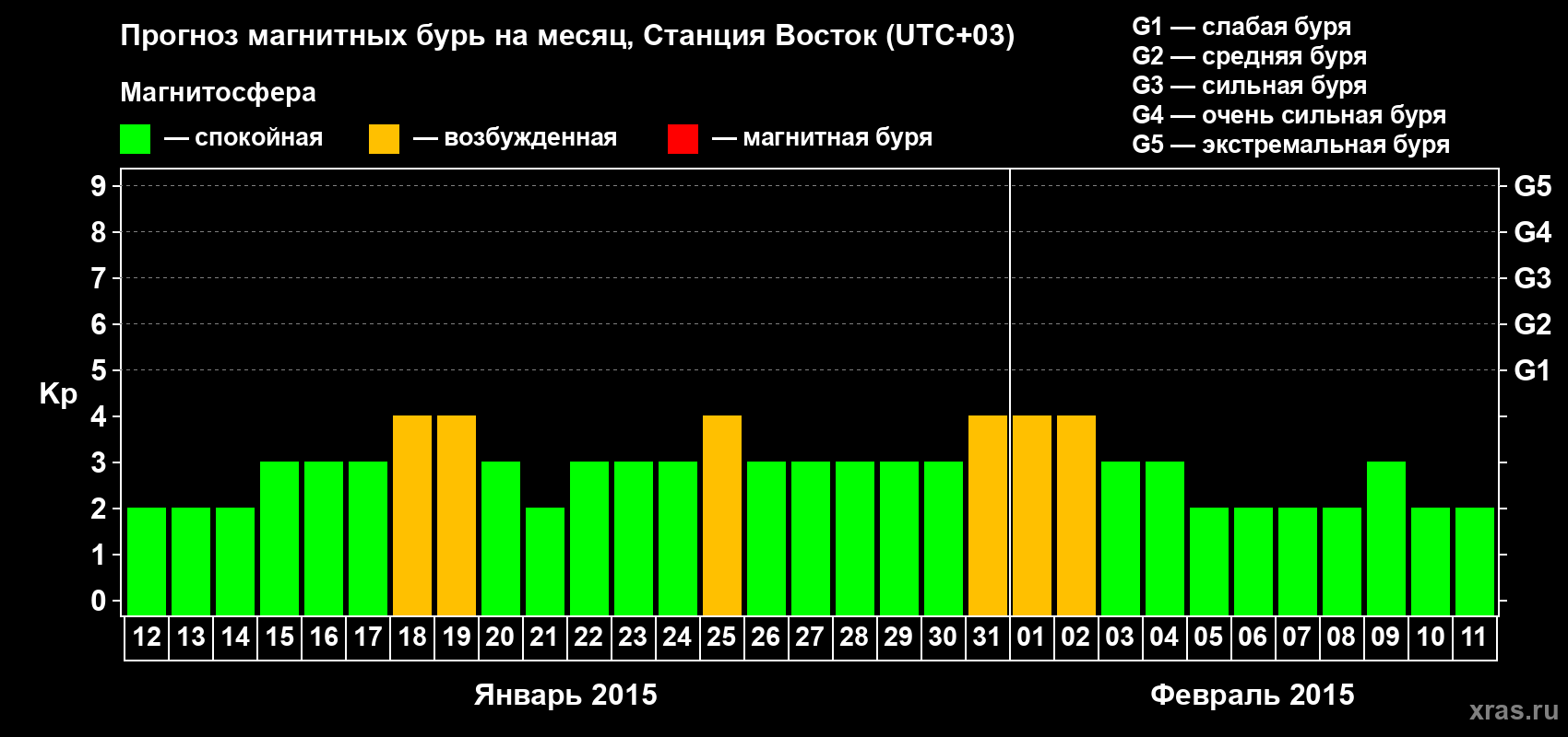Прогноз максимального суточного геомагнитного индекса Kp на <b>1 месяц</b> (31 день) <b>с 12 января по 11 февраля 2015 г</b>