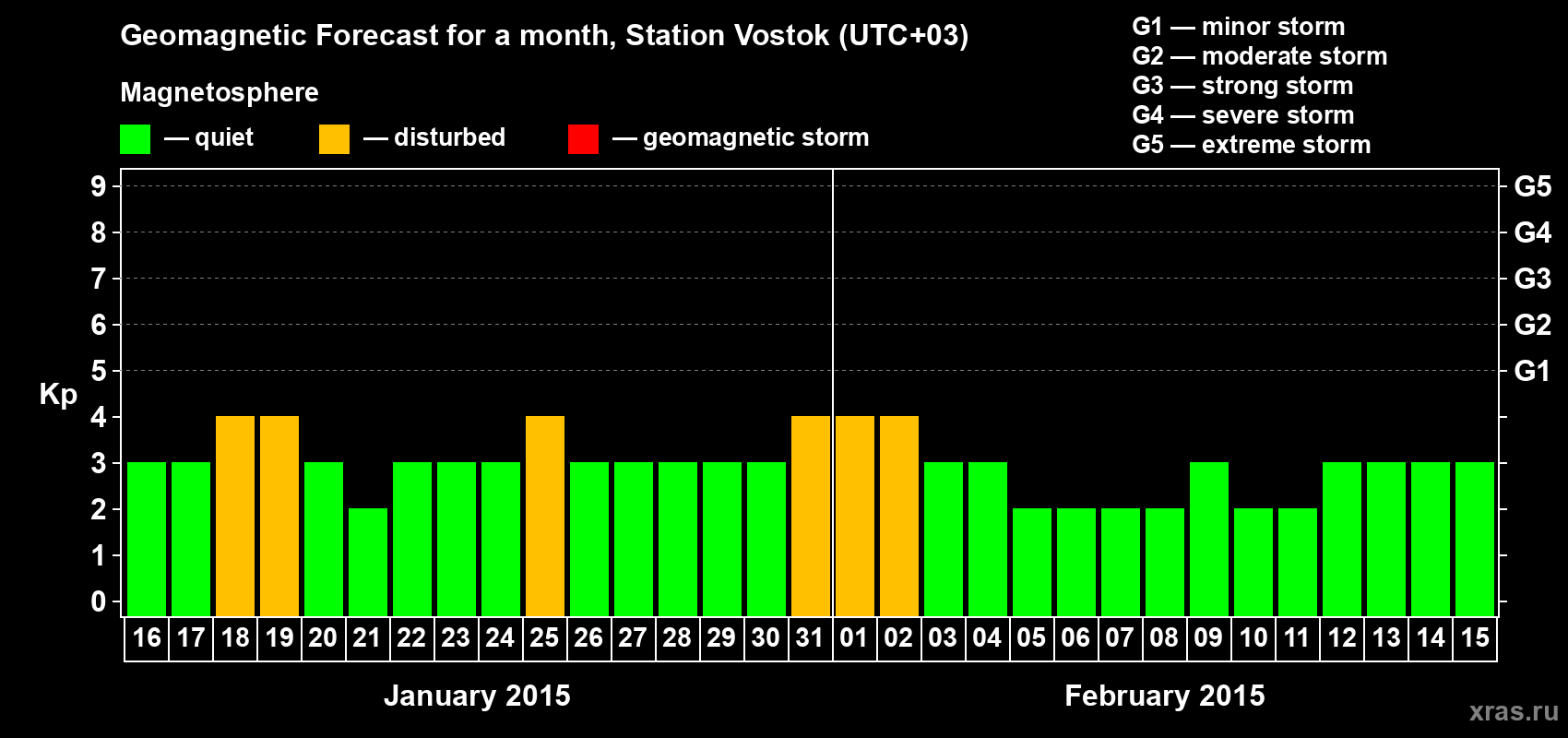 Forecast of the daily maximal value of geomagnetic index Kp for <b>1 month</b> (31 days) <b>from Jan 16, 2015 to Feb 15, 2015</b>